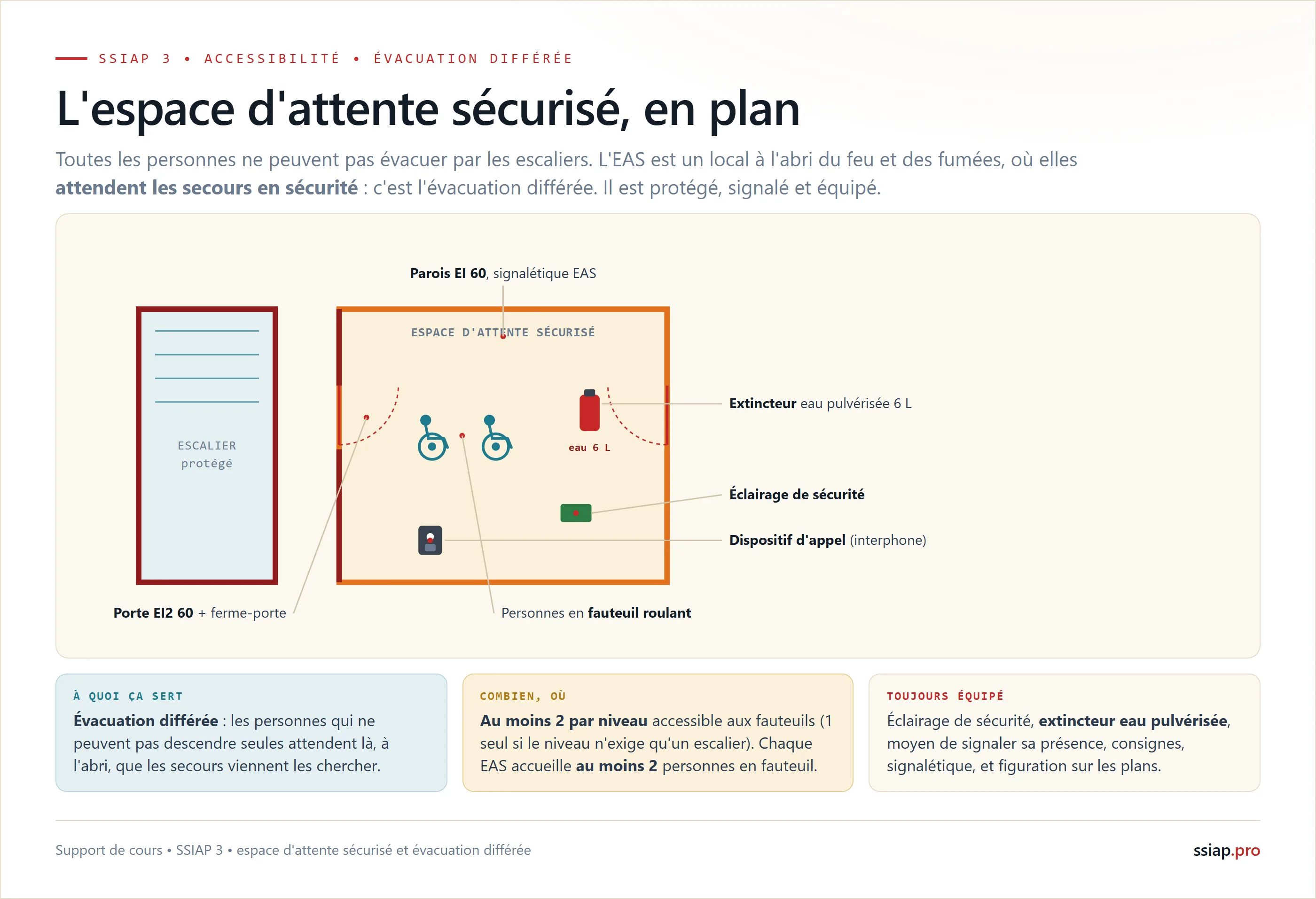 L'espace d'attente sécurisé en plan : parois EI 60 et porte EI2 60 avec ferme-porte, extincteur à eau pulvérisée 6 L, dispositif d'appel, au moins 2 par niveau, chacun d'une capacité minimale de 2 personnes en fauteuil roulant (CO 59 a et b)