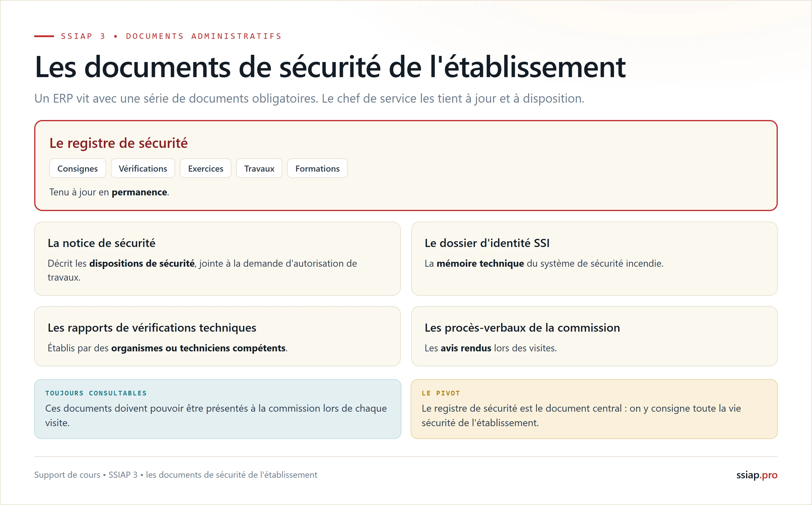 Les documents de sécurité de l'établissement : registre de sécurité, notice, dossier d'identité SSI, rapports de vérification