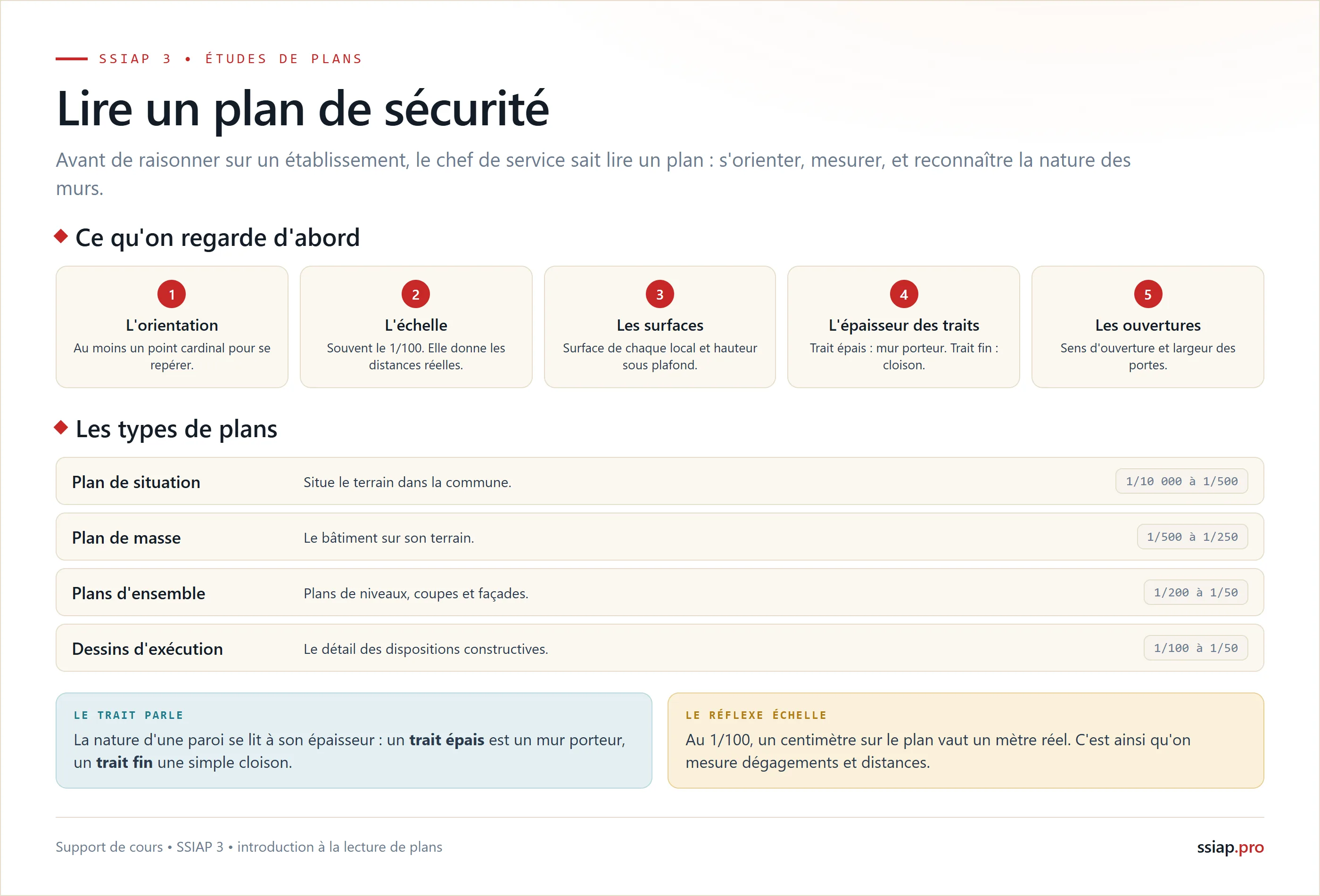 Lire un plan de sécurité : la méthode de lecture et les types de plans avec leurs échelles