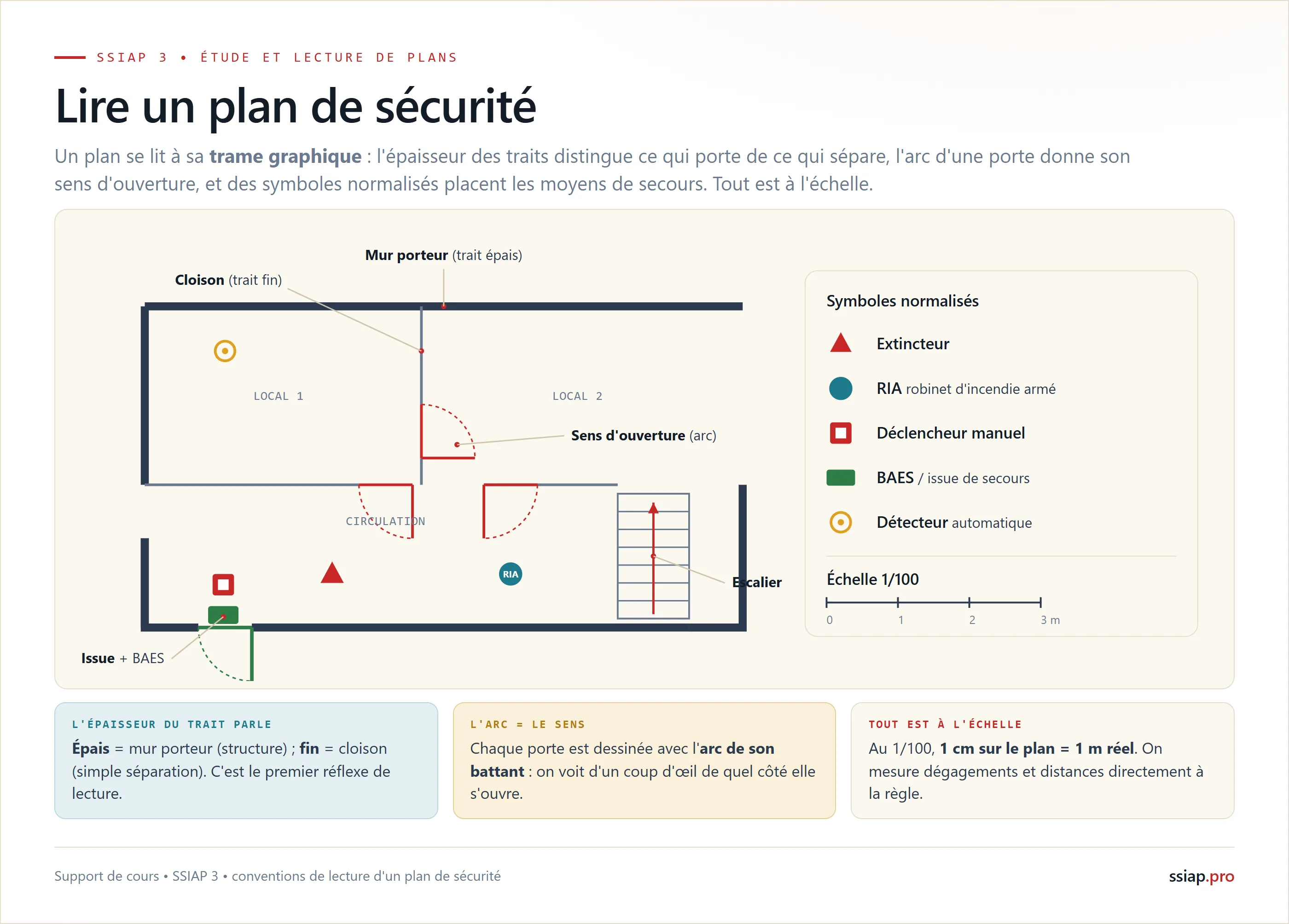 Lire un plan de sécurité : mur porteur en trait epais et cloison en trait fin, sens d'ouverture des portes en arc, symboles normalisés des moyens de secours, échelle 1 sur 100