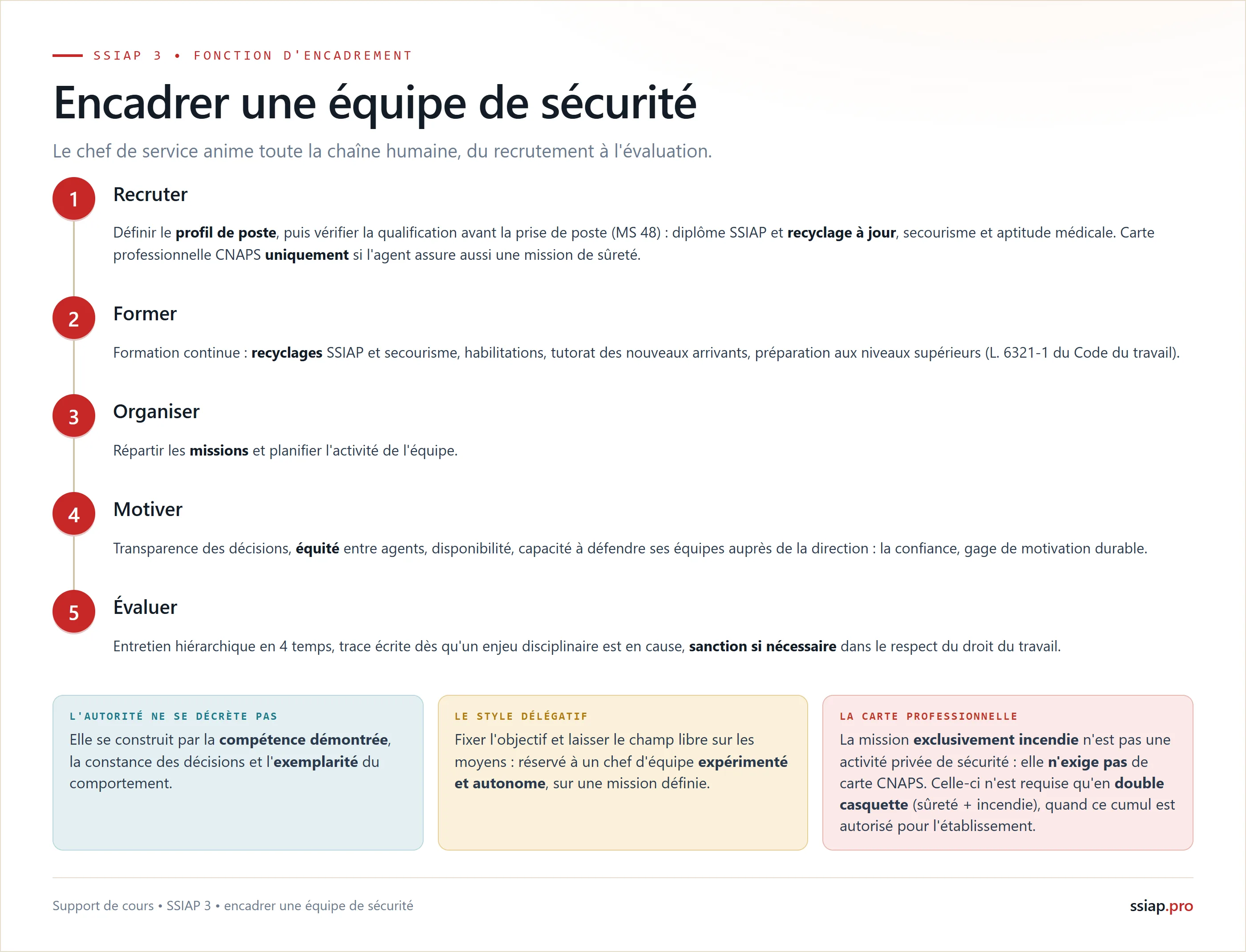 Encadrer une équipe de sécurité : recruter (diplôme SSIAP et recyclage à jour, secourisme, aptitude médicale ; carte professionnelle seulement en cas de double activité), former, organiser, motiver et évaluer