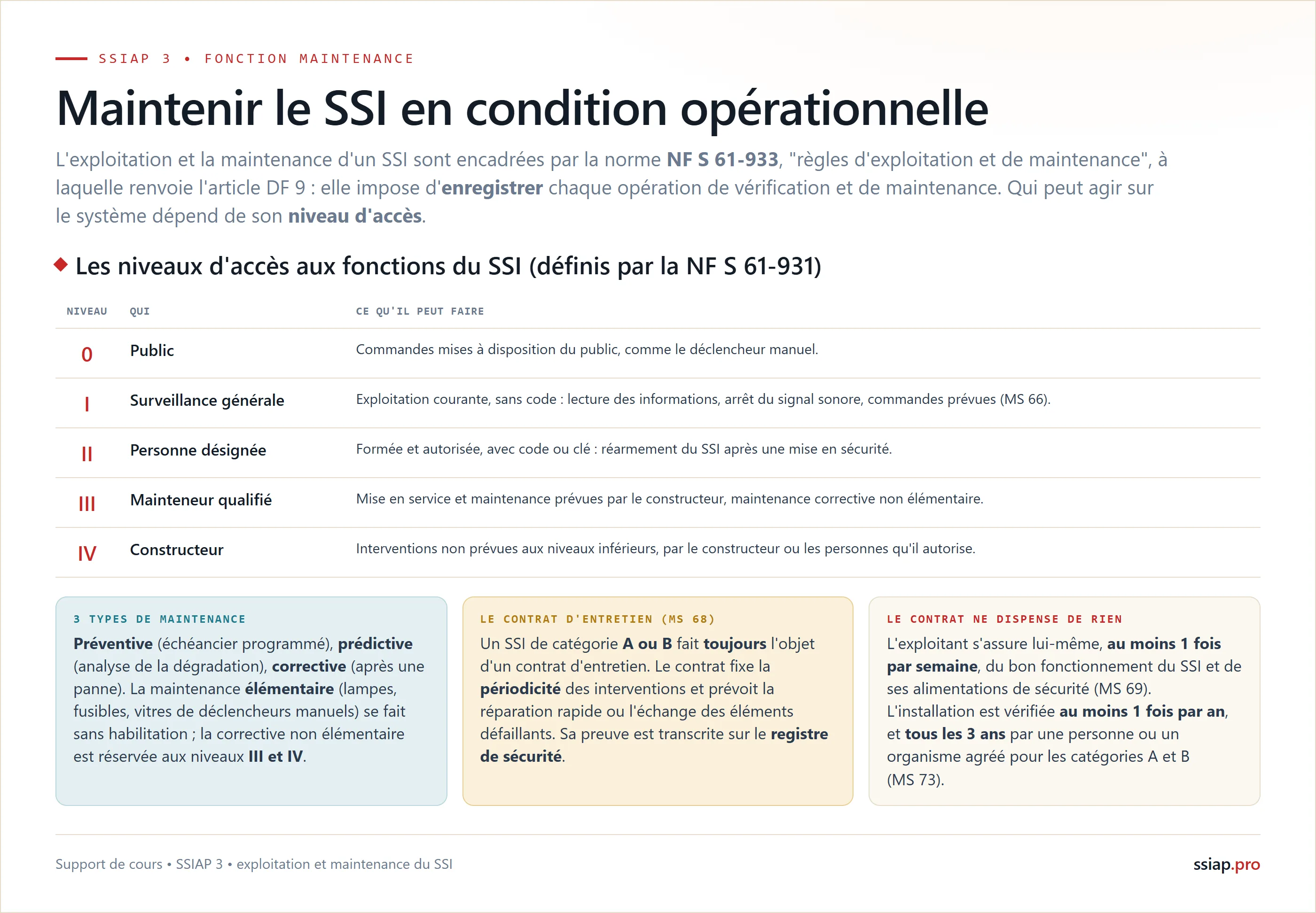 Maintenir le SSI en condition opérationnelle : les niveaux d'accès 0 à IV définis par la NF S 61-931, les 3 types de maintenance (préventive, prédictive, corrective), le contrat d'entretien obligatoire des catégories A et B (MS 68) et les vérifications de l'exploitant (MS 69, MS 73), selon la norme NF S 61-933