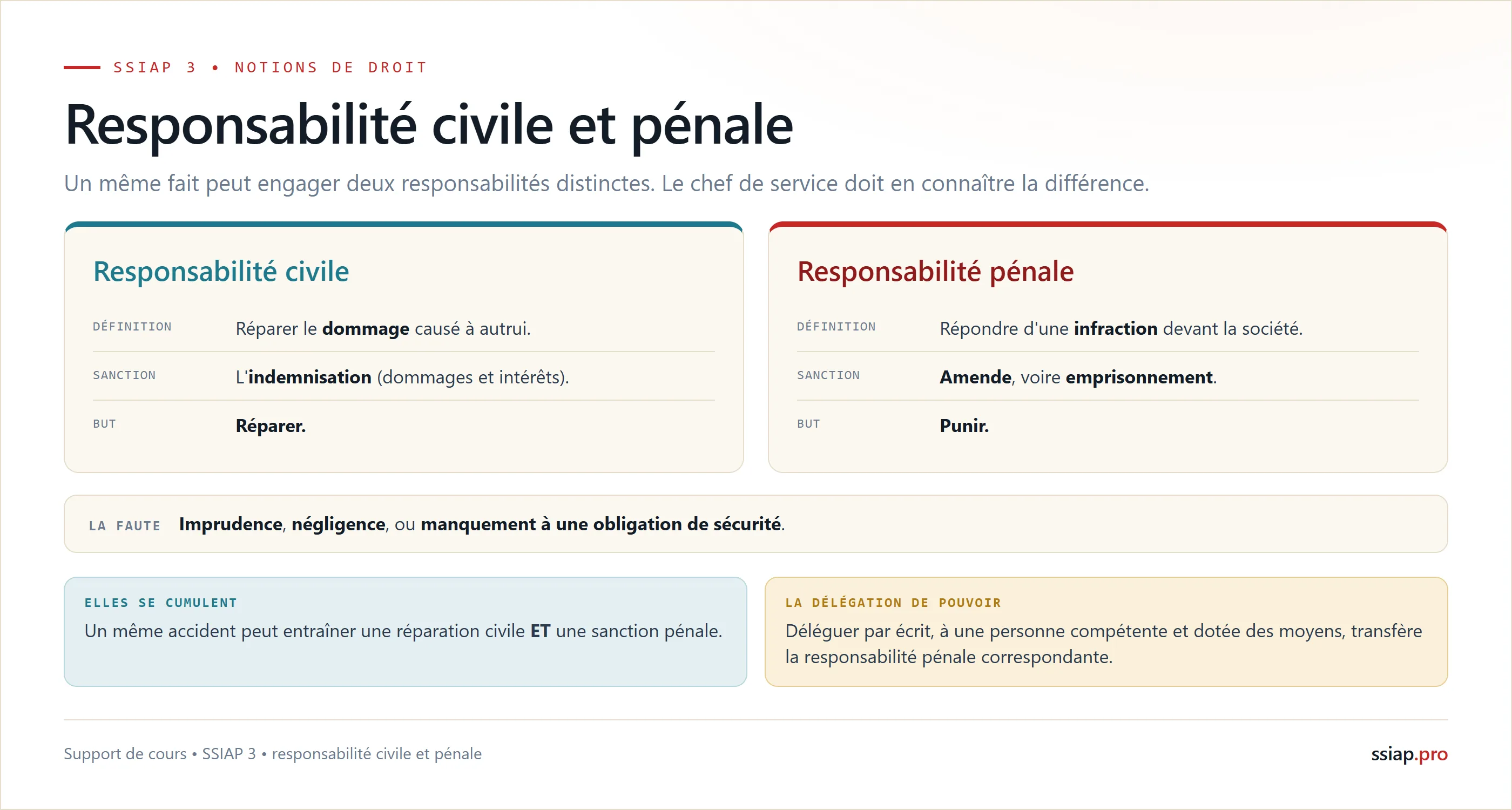Responsabilité civile et pénale : réparer ou punir, la faute et la délégation de pouvoir