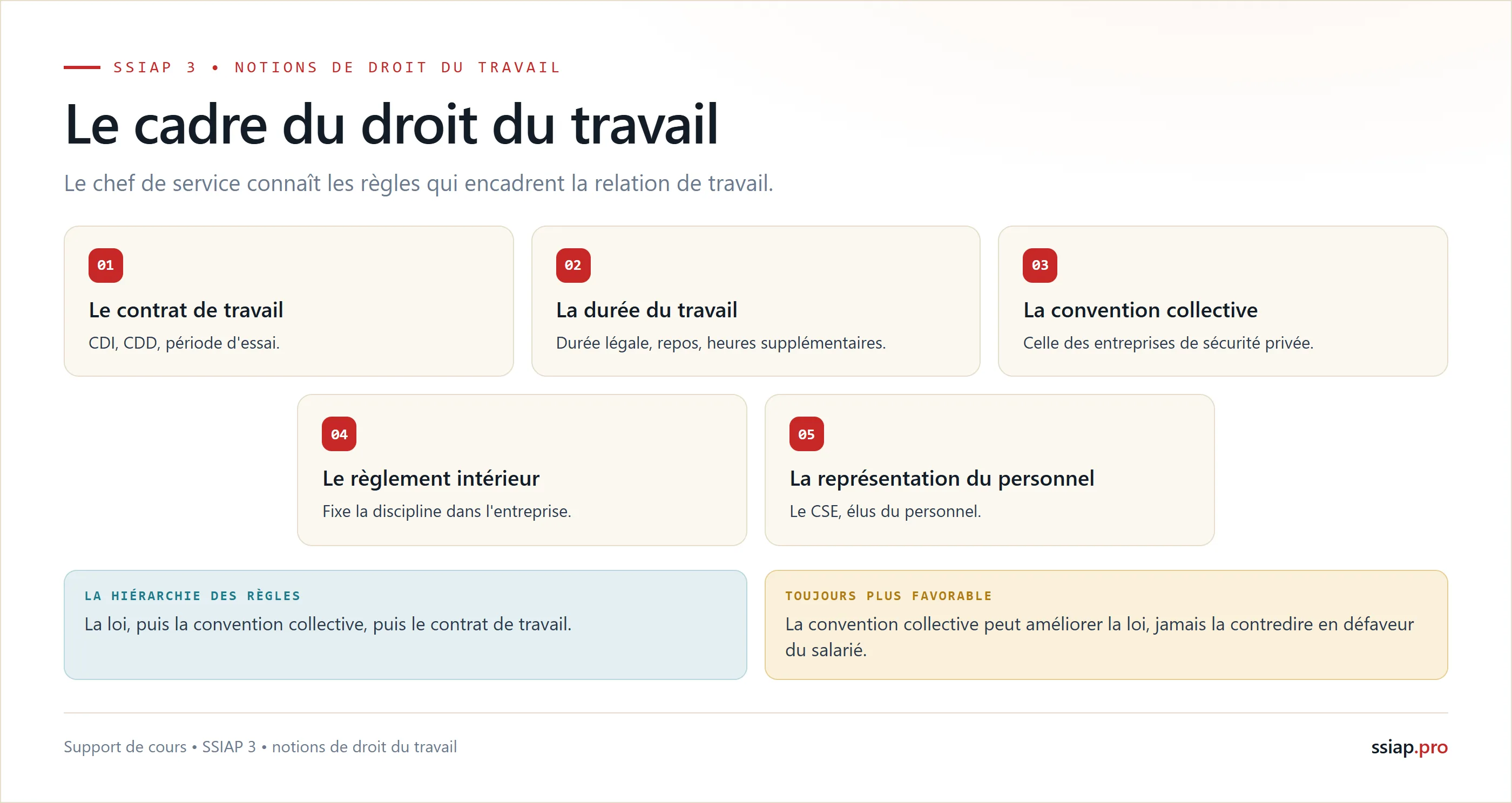 Le cadre du droit du travail : contrat, durée, convention collective, règlement intérieur et représentation du personnel