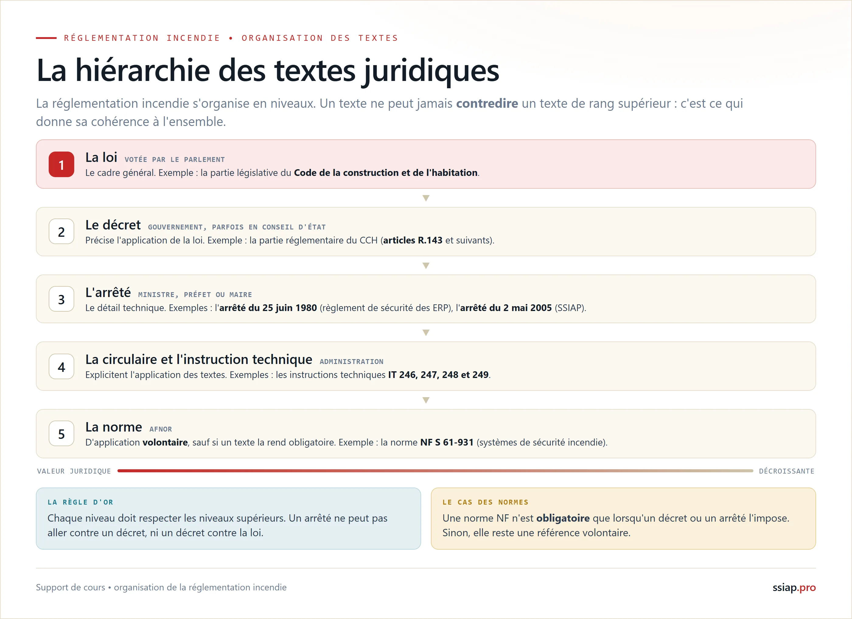 La hiérarchie des textes juridiques : loi, décret, arrêté, circulaire et norme