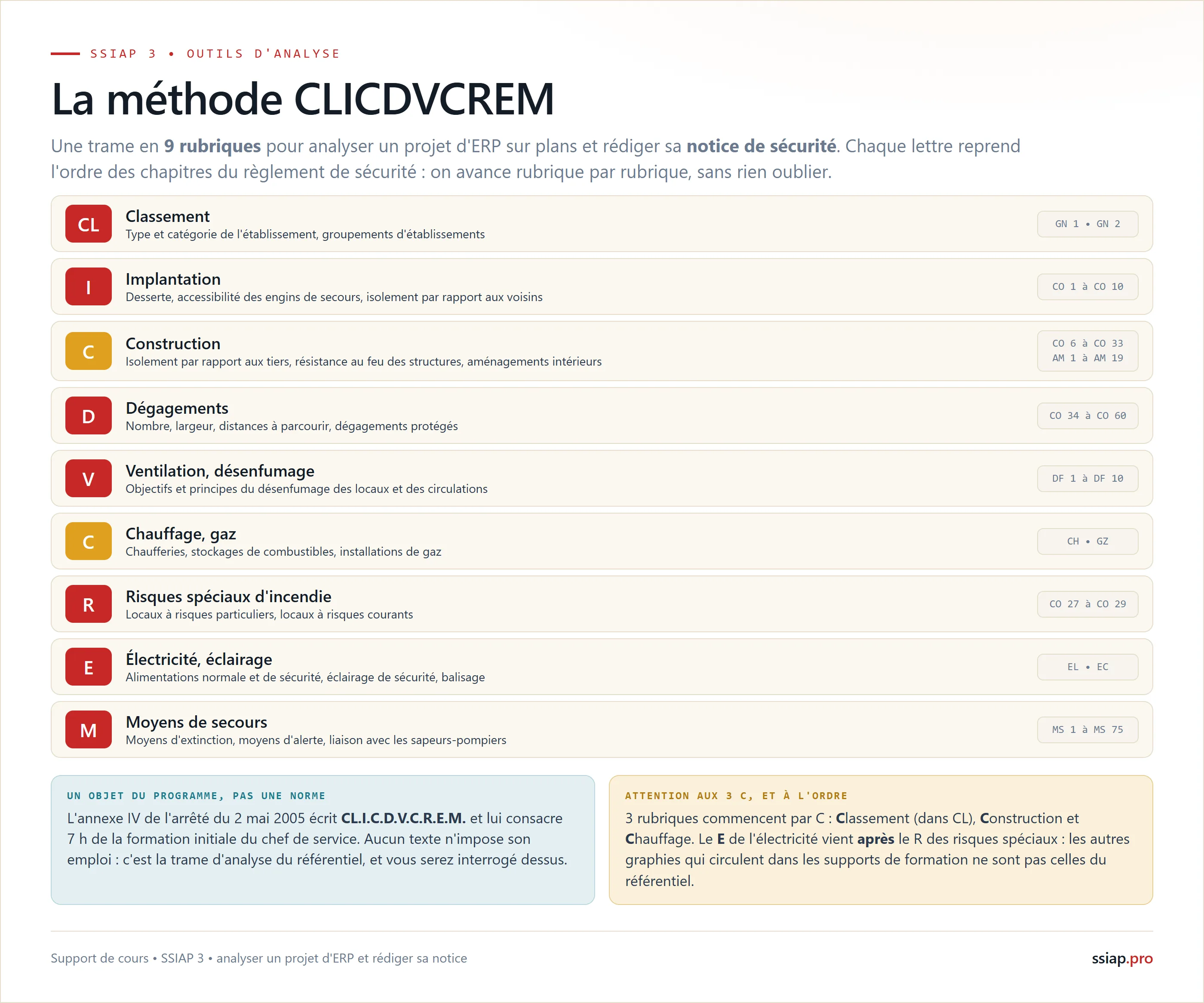 La trame CL.I.C.D.V.C.R.E.M. : les 9 rubriques d'analyse d'un projet ERP, du classement aux moyens de secours, dans l'ordre des chapitres du règlement, pour rédiger sa notice de sécurité