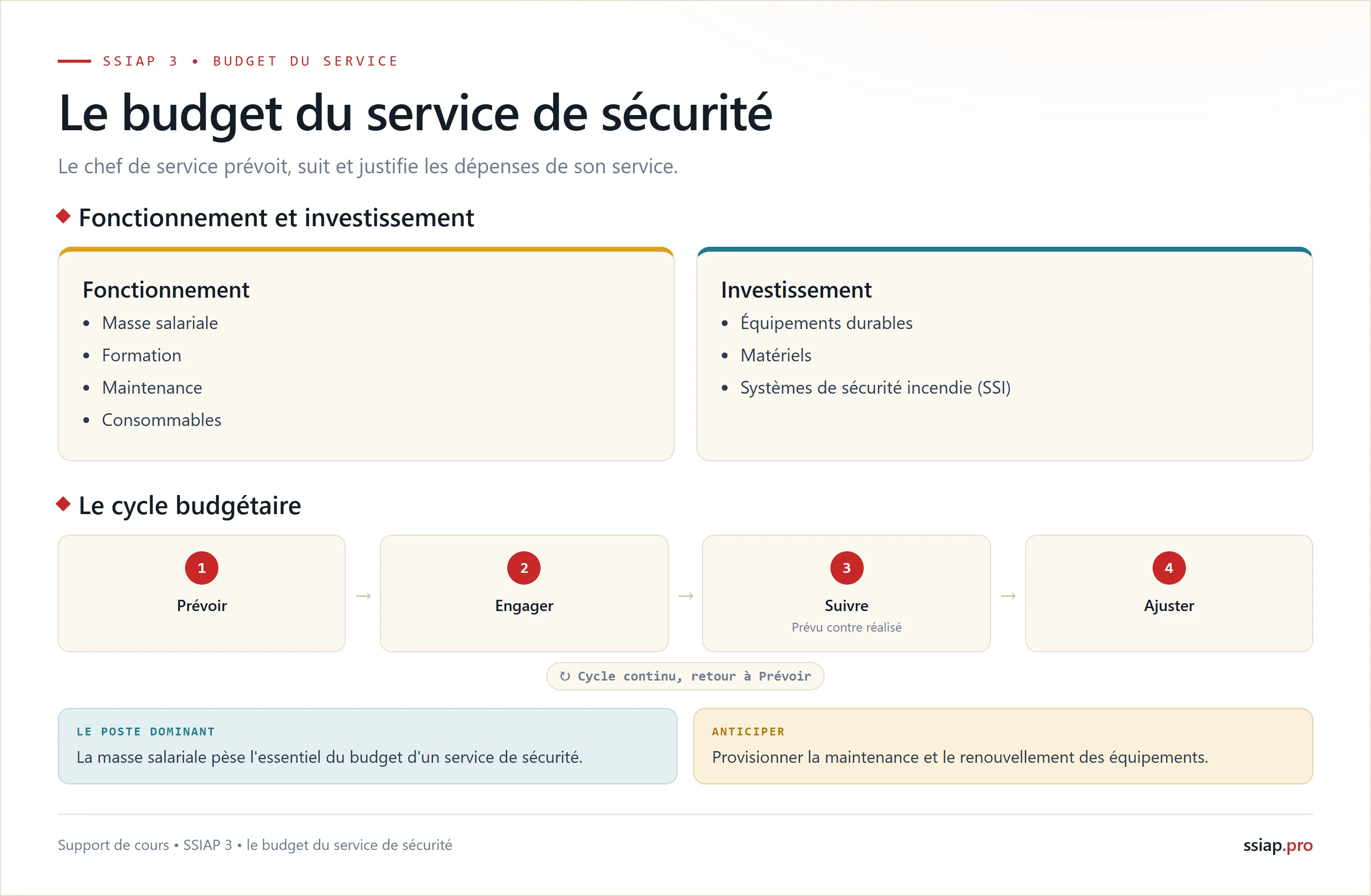 Le budget du service de sécurité : fonctionnement et investissement, et le cycle budgétaire