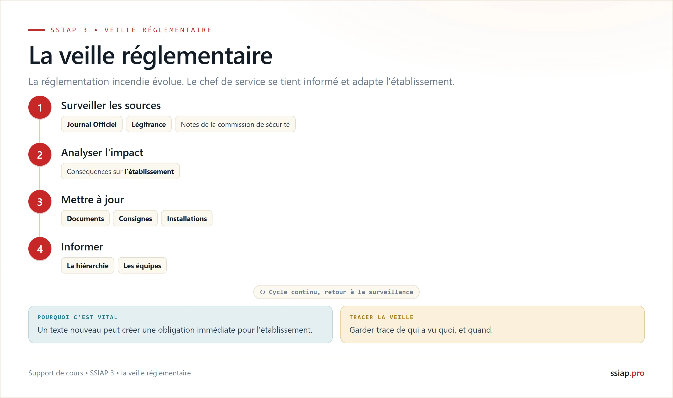 La veille réglementaire : surveiller les sources, analyser l'impact, mettre à jour et informer