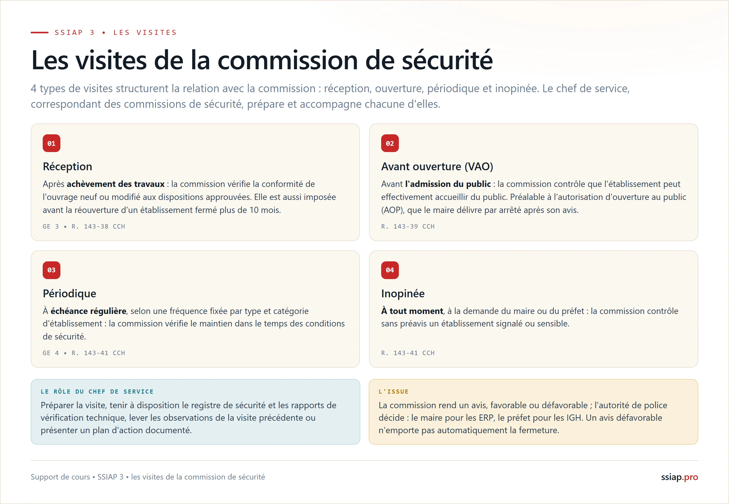 Les 4 types de visites de la commission de sécurité : réception après travaux, avant ouverture, périodique et inopinée ; la commission émet un avis, l'autorité de police décide